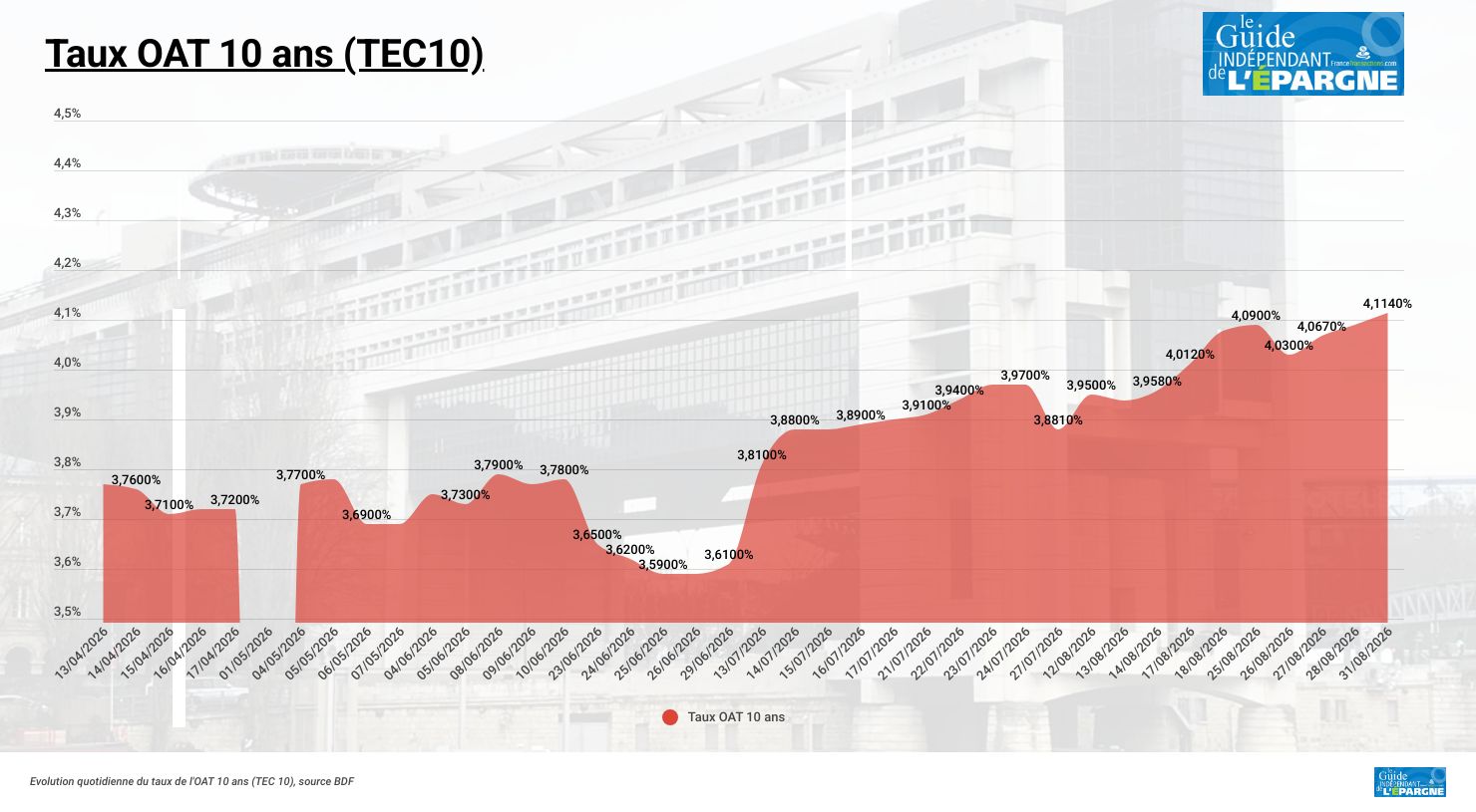 Evolution des taux souverains de la France (10 ans)