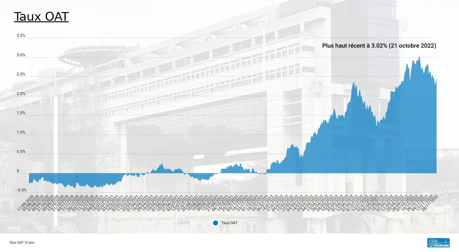 Taux OAT 10 ans, plus haut récent à 3.02% le 21 octobre 2022