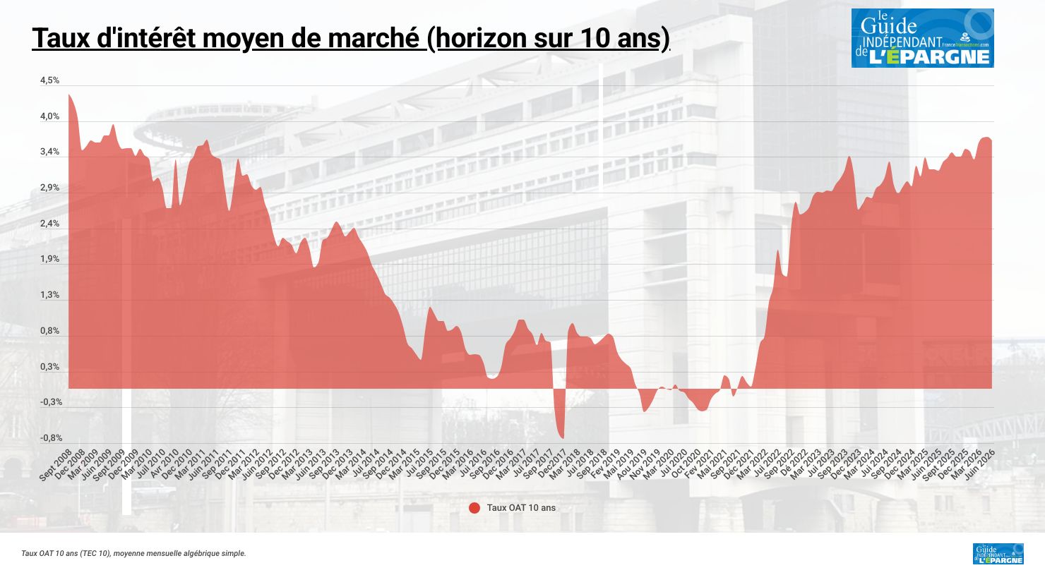 Taux OAT 10 ans (moyennes mensuelles)