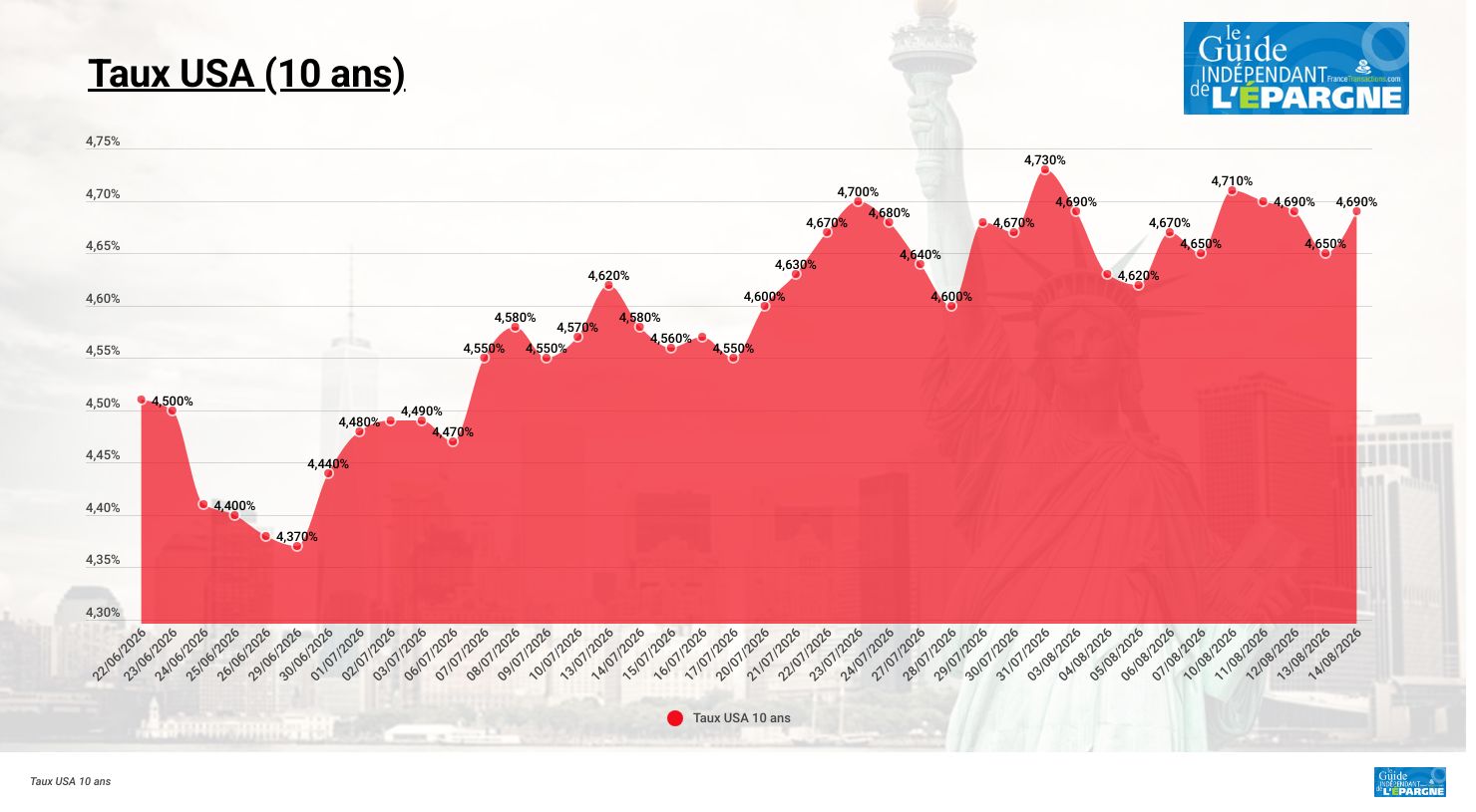 Taux d’intérêt de marchés (10 ans USA)