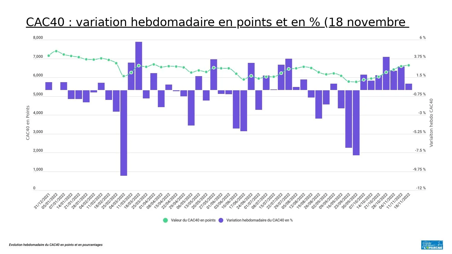 Evolution hebdomadaire du CAC40