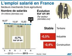 Infographie montrant l’évolution du nombre d’emplois salariés des secteurs principalement marchands en France et par secteur