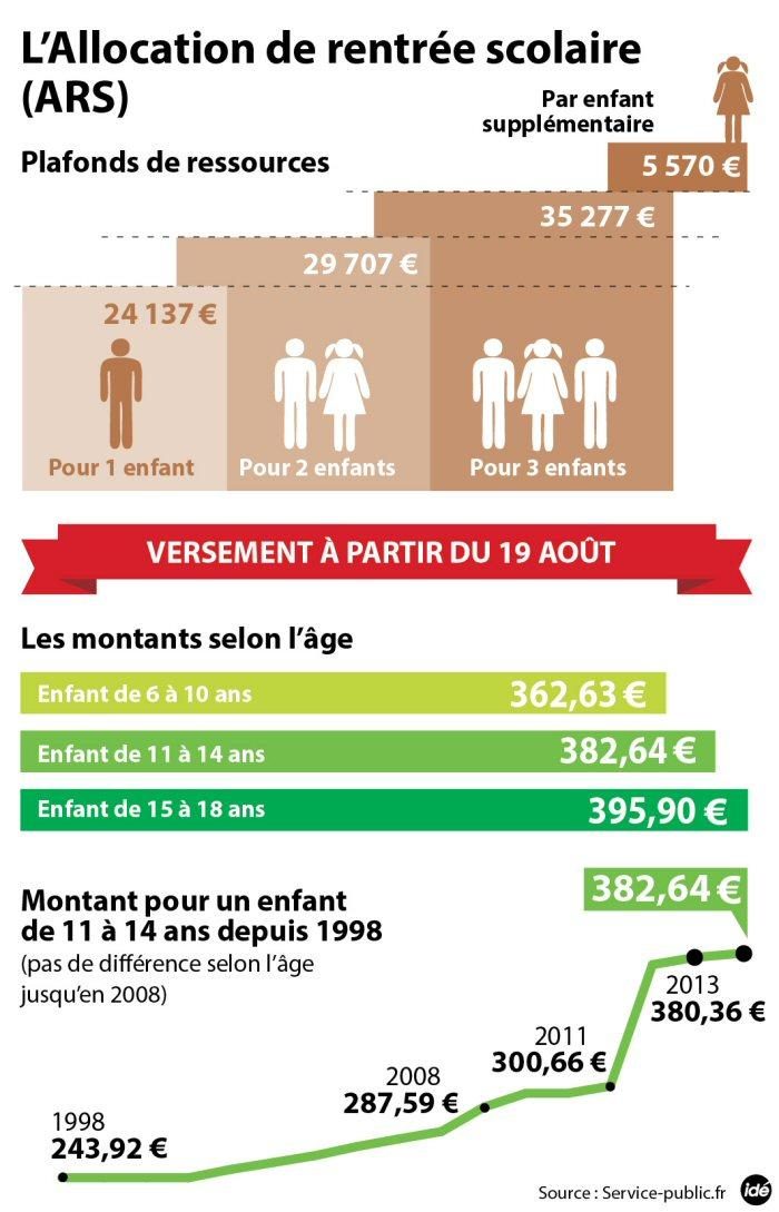 Allocation de rentrée scolaire