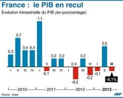 Infographie montrant l’évolution trimestrielle depuis 2010 du PIB français et estimation de l’Insee pour le 3e trimestre 2013