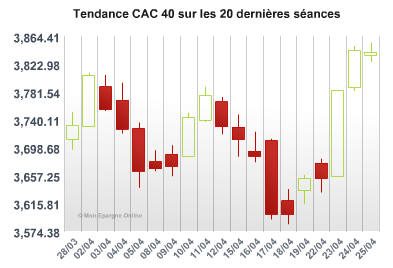 La Bourse de Paris marque une pause après cinq jours de hausse (-0,06%) 