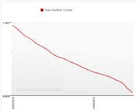 Baisse du taux Euribor 3 mois depuis début 2012