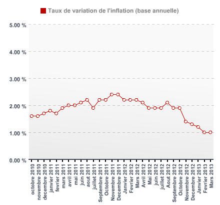 Historique Inflation Mars 2013