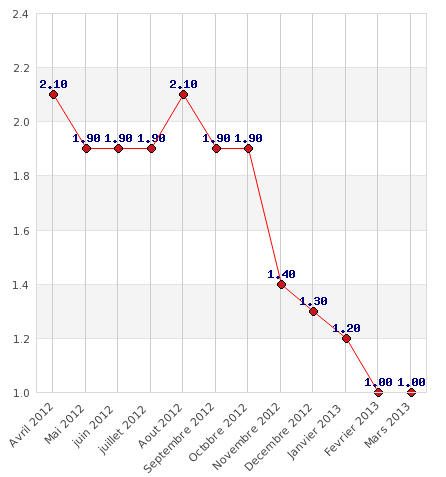 La chute de l’inflation entraÃ®ne la chute du taux du livret A