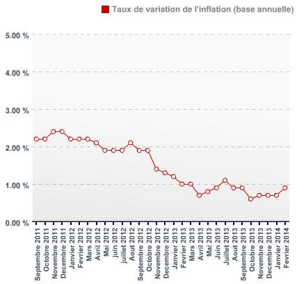 Inflation / Février 2014&nbsp;: retour de la hausse des prix
