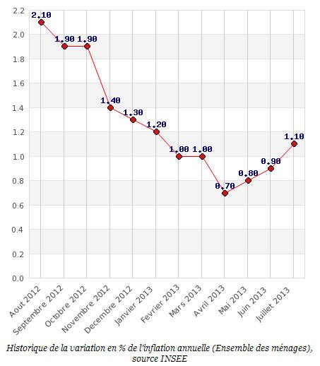 Inflation&nbsp;: Une baisse de 0.3% sur juillet, en trompe l’oeil&nbsp;!