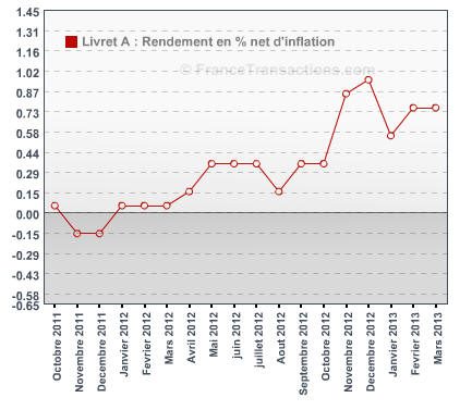 Seul le rendement du livret A, net d’inflation, compte !