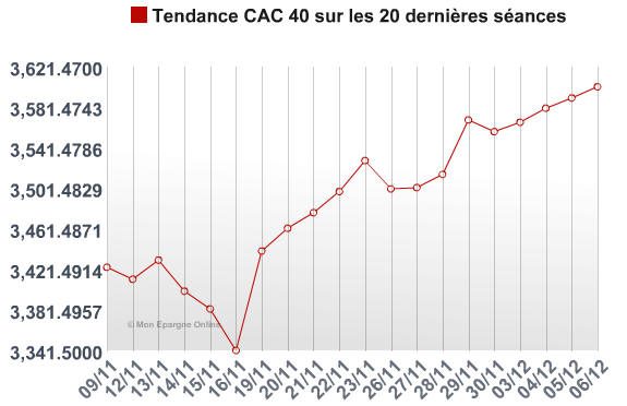 Bourse : Le CAC 40 à son plus haut niveau de 2012