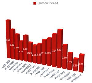 Variations du taux du livret A