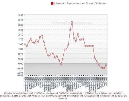 En matière d’épargne, seul le taux de rendement déduit de l’inflation compte&nbsp;!