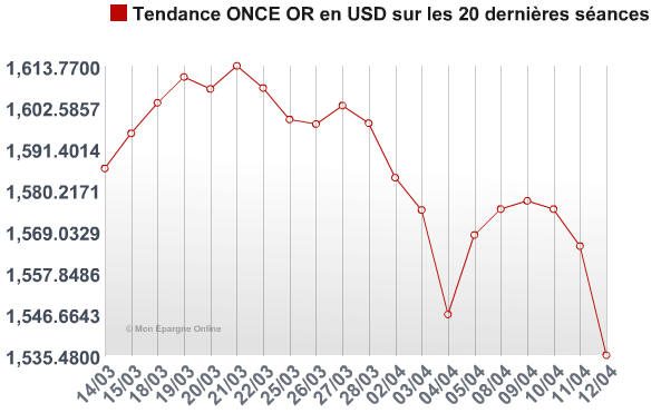Cours de l’or&nbsp;: une chute durable&nbsp;?