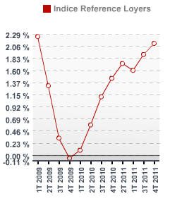 Indice de Référence des Loyers : Une volatilité anormale !