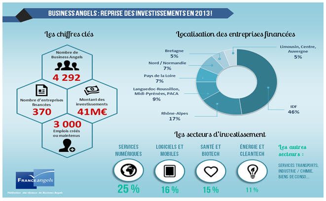 2013, l’année de la reprise des investissements des Business Angels