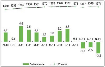 Encours du placement assurance vie