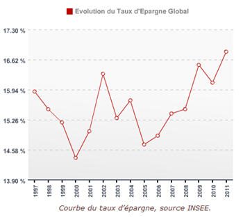 Taux d’épargne 2011