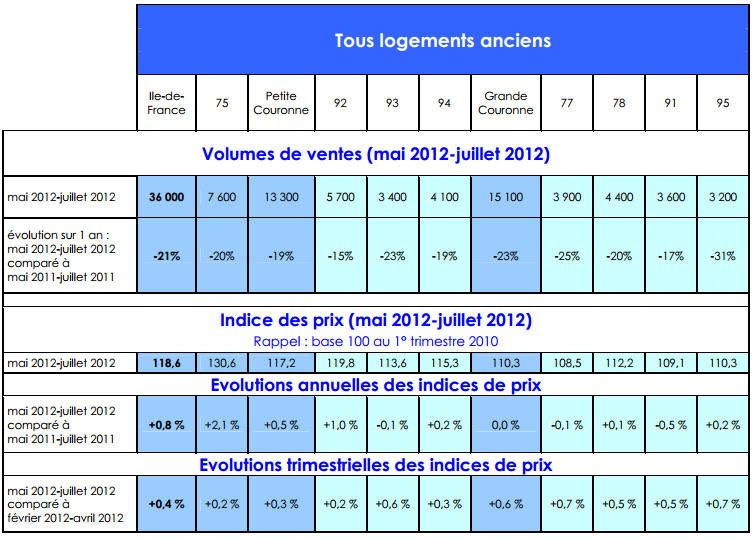 Immobilier sur Paris&nbsp;: 250 000 € en moyenne pour un 30 mètres carrés&nbsp;!