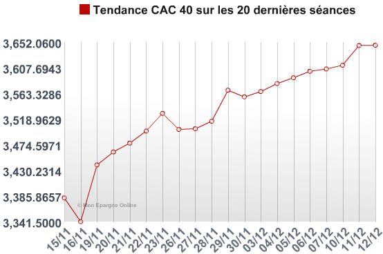 Bourse&nbsp;: Le CAC40 met un terme à sa série de 8 séances de hausse consécutives (-0,10%)