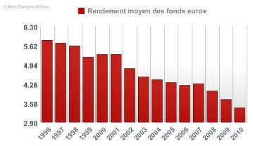 Rendements moyens des fonds en euros