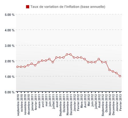 Inflation février 2013