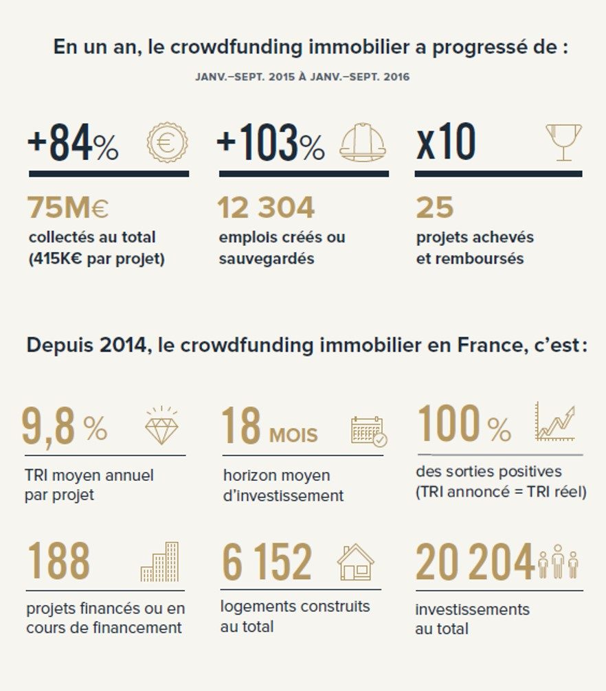 Infographie, baromètre du crowdfunding immobilier, source : Anaxago, plateforme d’equity crowdfunding dans l’immobilier