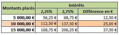 Différence d’intérêts produits sur livret A en 6 mois