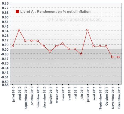 Livret A : Rendement réel, net d’inflation
