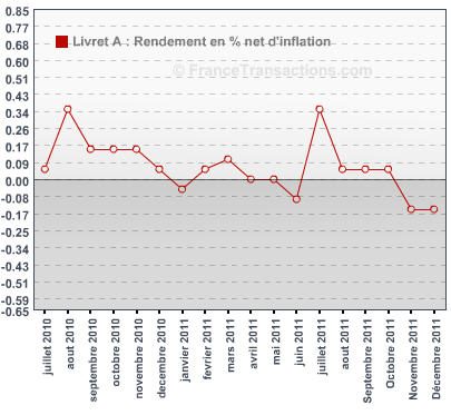Livret A : Un rendement réel négatif officiellement depuis le 1er février 2012