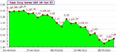 Evolution des taux long terme