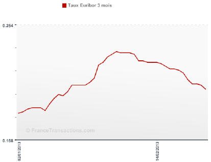 Après un léger redressement, les taux de marché s’orientent de nouveau à la baisse