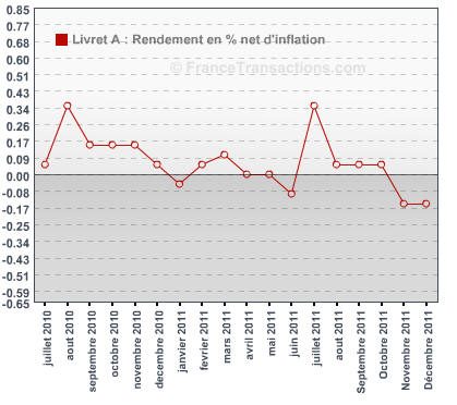 Taux réel du livret A