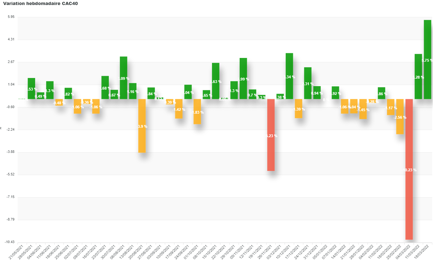 Évolution hebdomadaire du CAC40