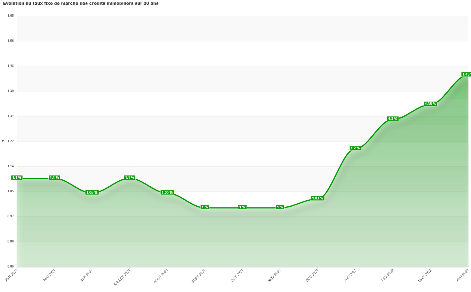 Evoultion du taux moyen des crédits immobiliers sur 20 ans, hors assurance