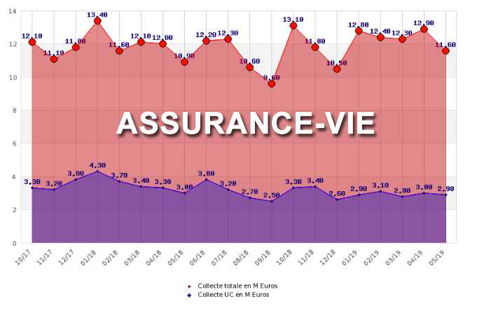 Evolution de la collecte nette (rouge) et de la proportion en unités de compte (bleu)