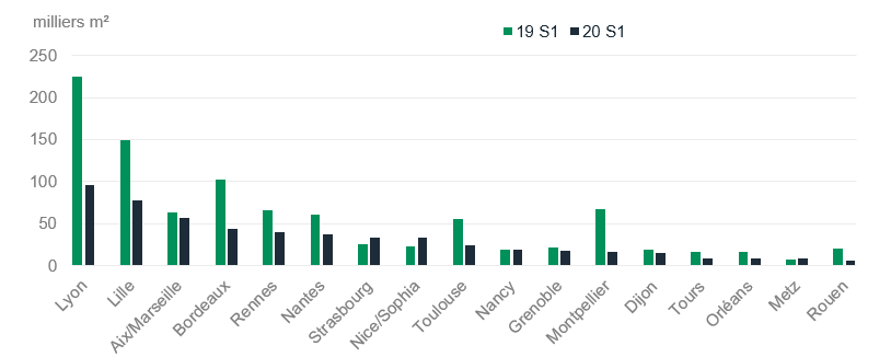 Transactions au cours du premier semestre â€“ Évolution 2019/2020