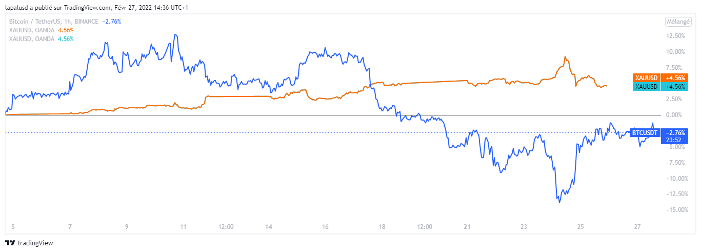 Evolution comparée du cours du Bitcoin et celui de l’OR