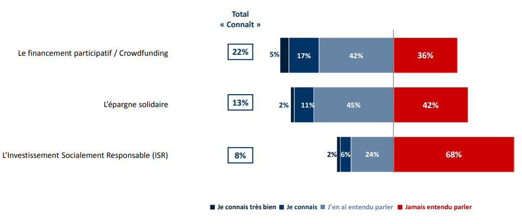 68% des épargnants ne connaissent pas l’ISR