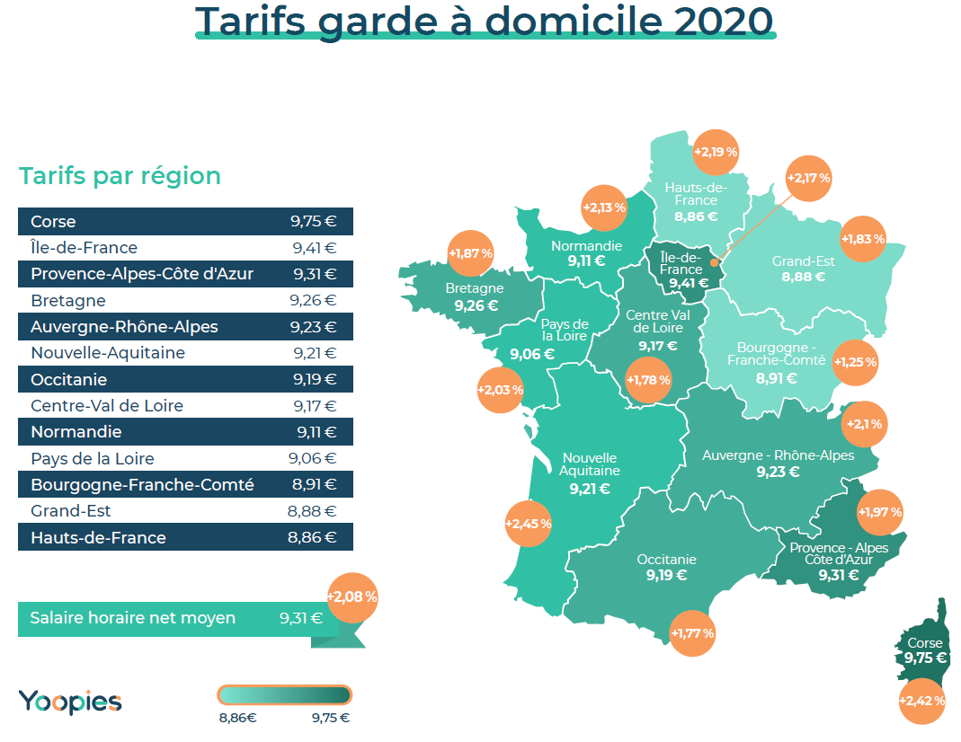 Tarifs 2020 de la garde à domicile