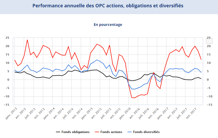 Performance annuelle des OPC actions, obligations et diversifés