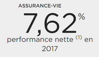 Performance nette des frais de gestion, brute des prélèvements sociaux via le profil de gestion équilibré (60% en unités de compte)