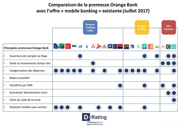 Comparaison des promesses de services des banques
