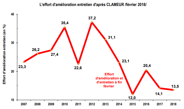 L’effort d’amélioration entretien d’après CLAMEUR /février 2018/
