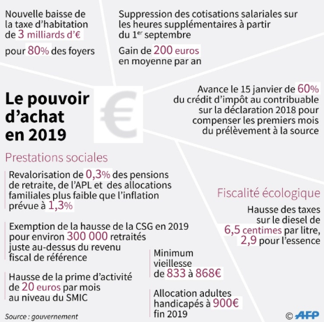 Le pouvoir d’achat en 2019
