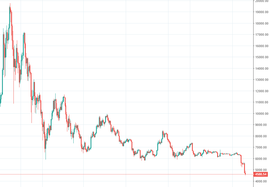 Évolution du cours du Bitcoin face au dollar américain