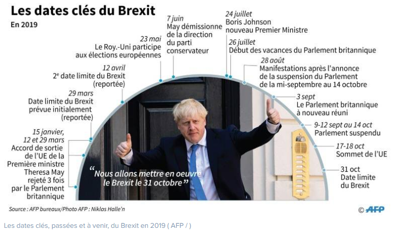 Dates clés du Brexit