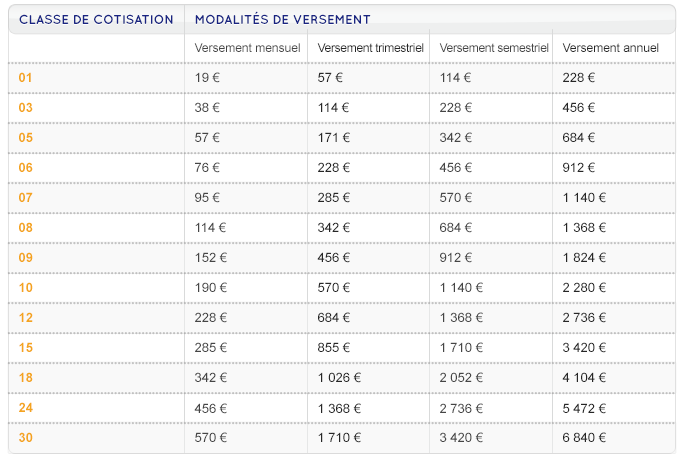 Classes de cotisation Préfon Retraite