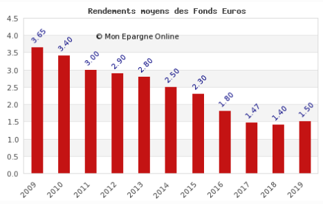 Projection des anticipations de rendements des fonds en euros sur les années à venir, jusqu’en 2019